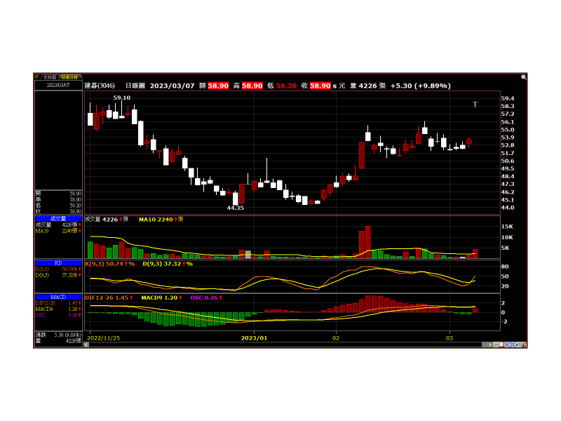 技術分析圖 圖 / XQ全球贏家